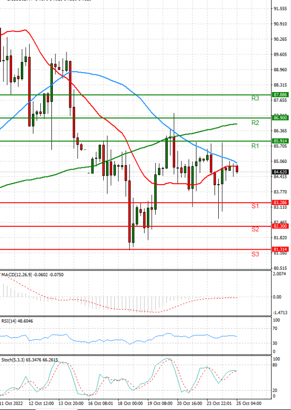 Crude Oil Analysis Technical analysis 25/10/2022